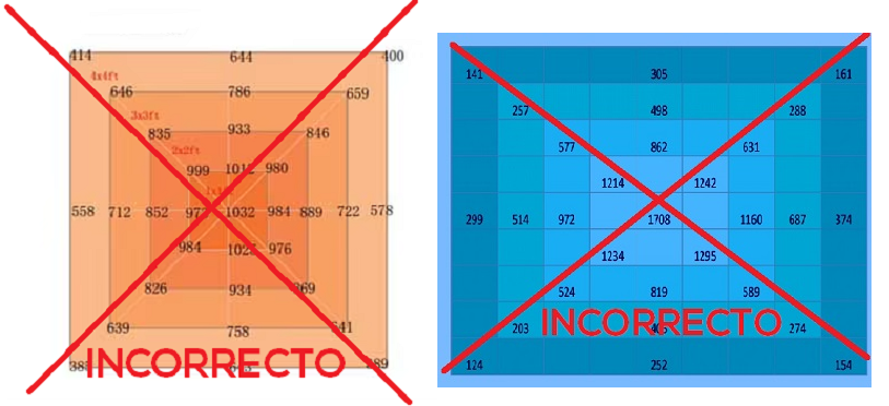 Ejemplo incorrecto de medición de luz en forma de cruz